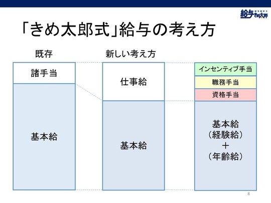 給与（賃金）設計ソフトのご紹介